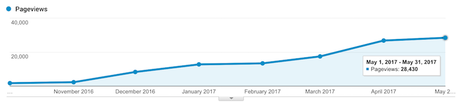 8 Months Of Blogging Pageviews