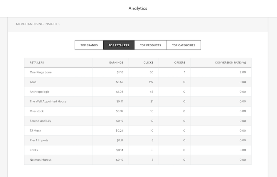 Shopstyle Analytics