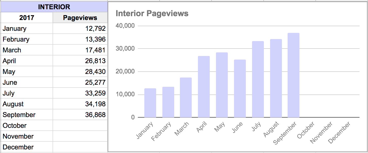 Interior Blog Pageviews September 2017