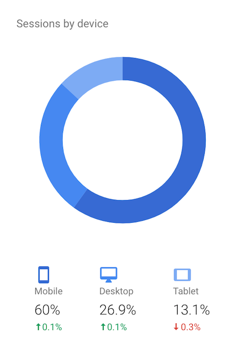 Interior Blog Sessions By Device