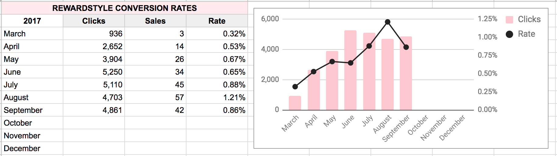 RewardStyle Conversion Rates