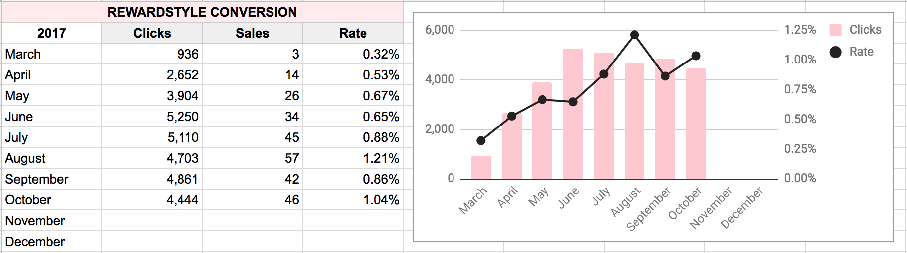 Rewardstyle Conversion Rates October 2017