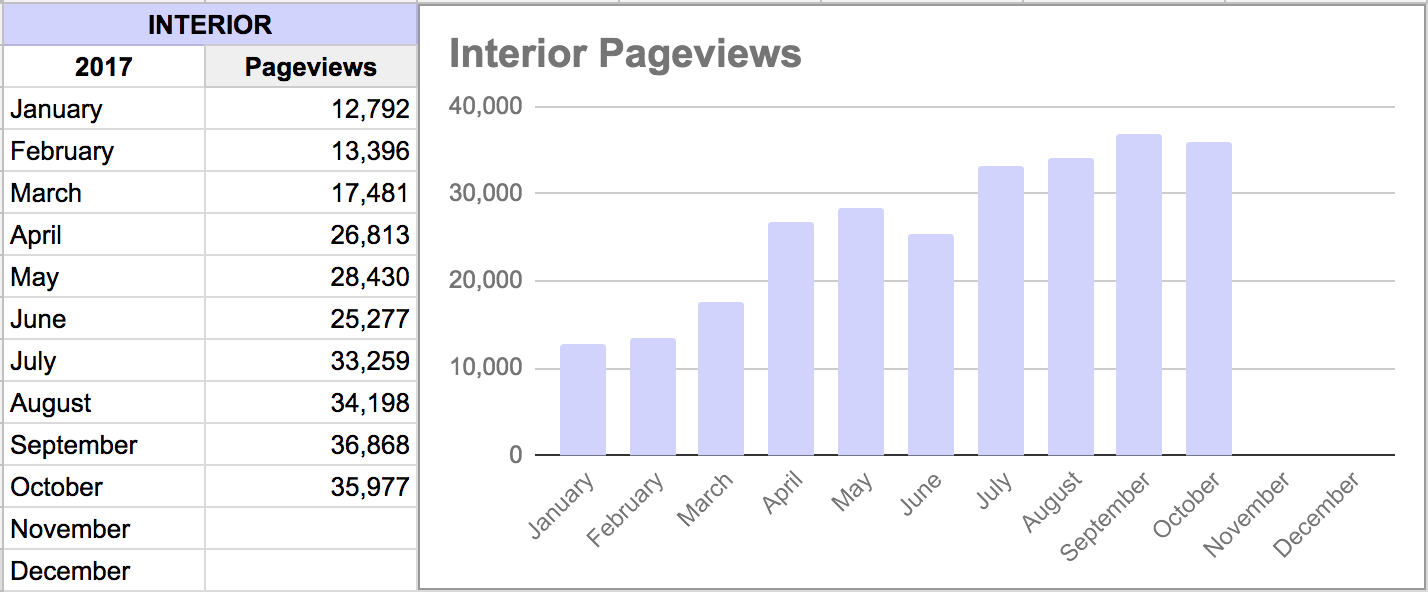 Traffic October 2017