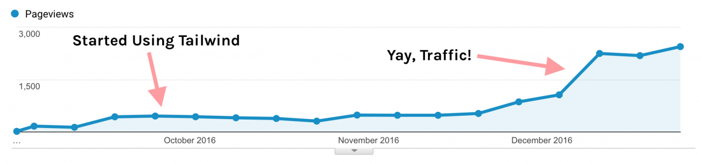 How I Used Tailwind to Increase My Pinterest Traffic by 4x