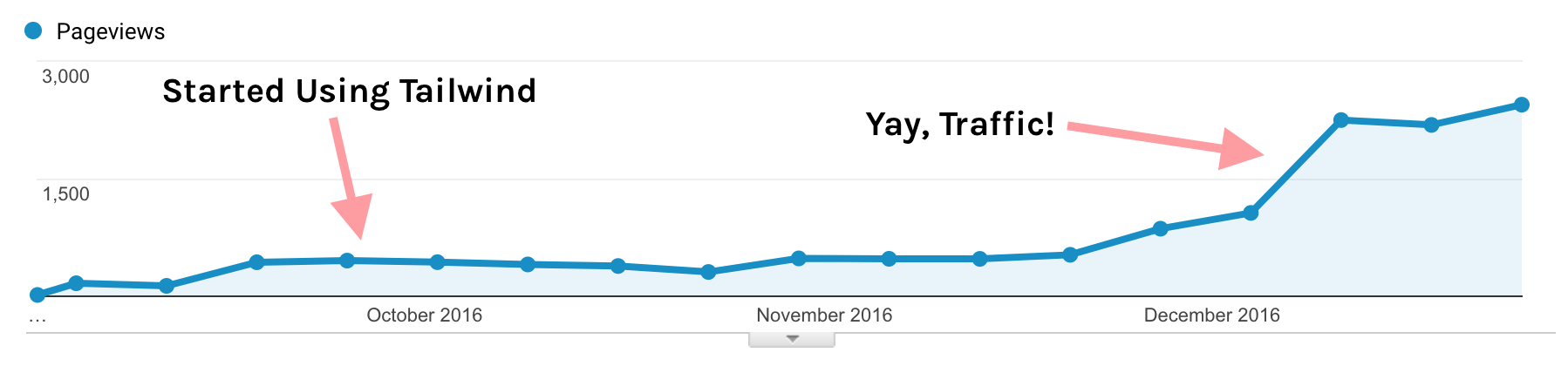 Using Tailwind To Increase My Blog Traffic 4x