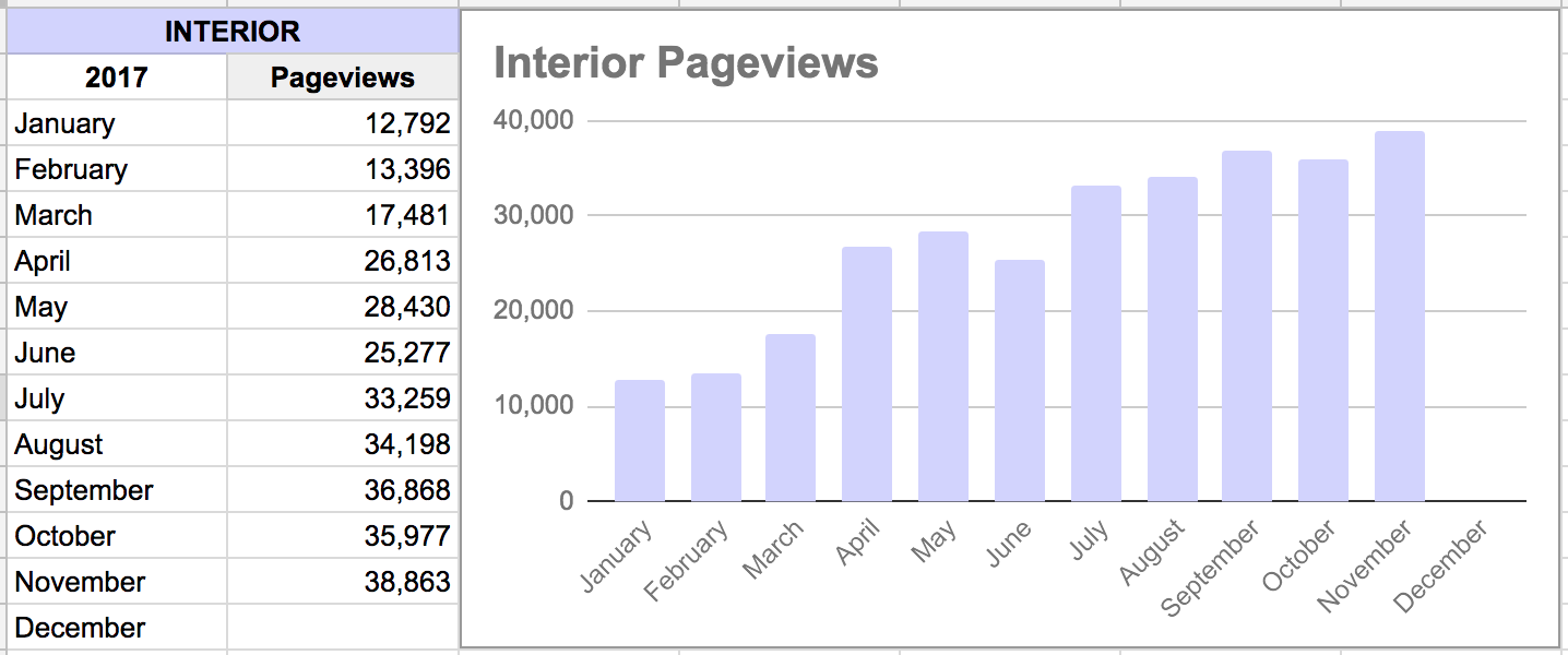 Interior Pageviews November 2017