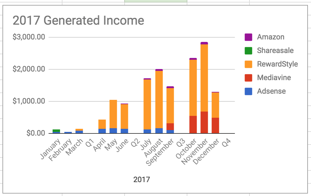 2017 Generated Blog Income By Month