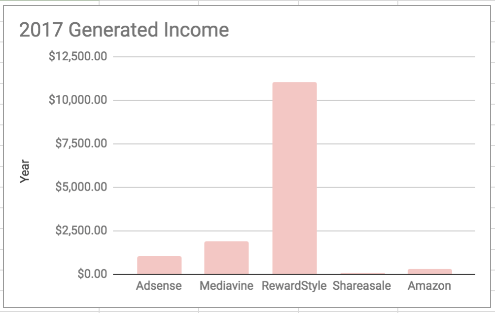 2017 Generated Blog Income By Source