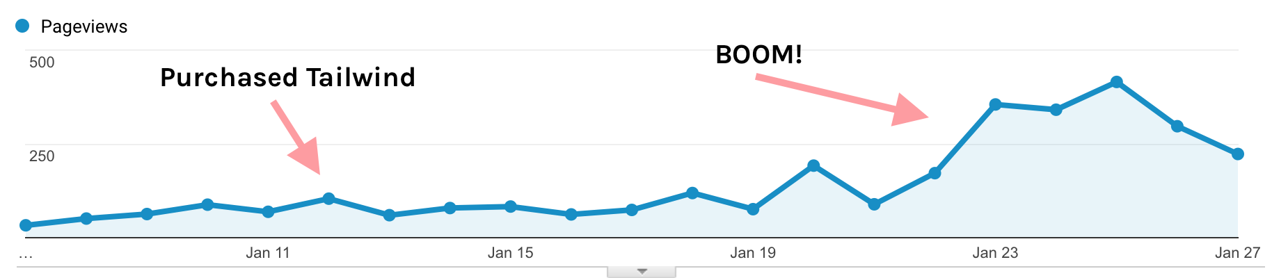 Double Your Blog Traffic Almost Immediately With Tailwind