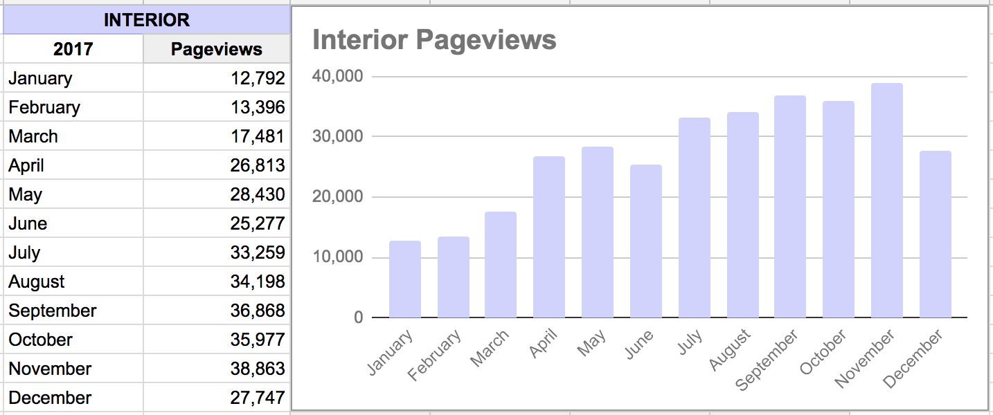 Interior Design Blog Pageviews 2017