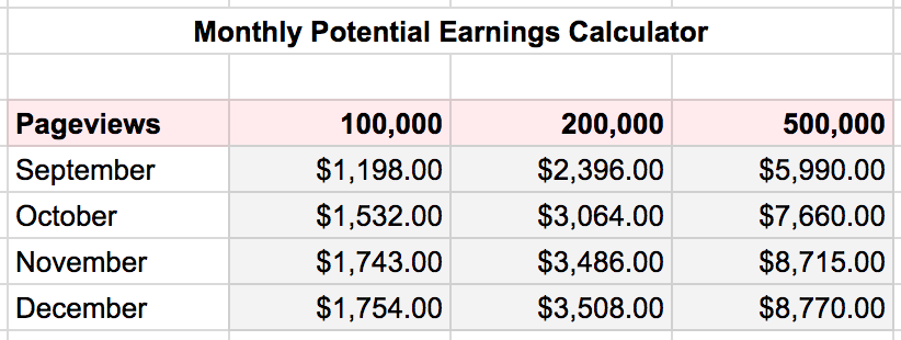 Mediavine Potential Monthly Earnings Calculator