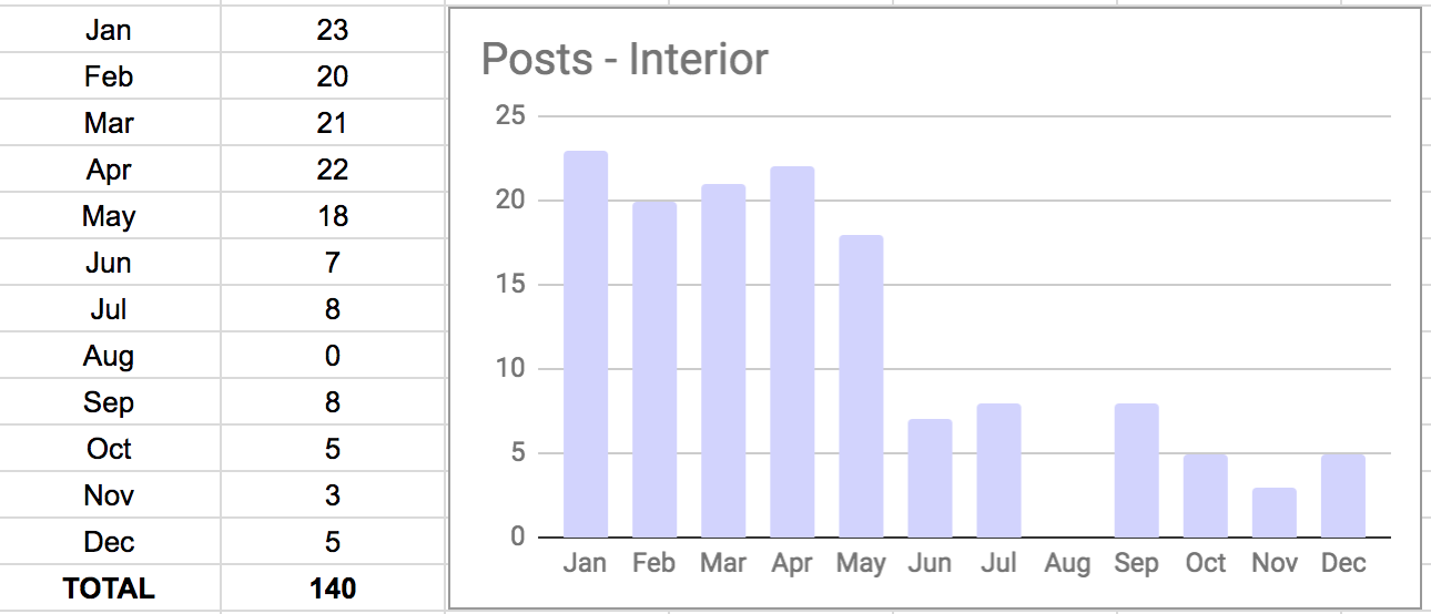 Number Of Posts Per Month 2017