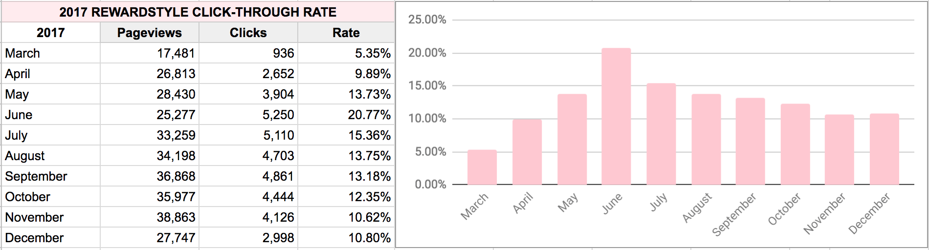 Rewardstyle Click Through Rates 2017