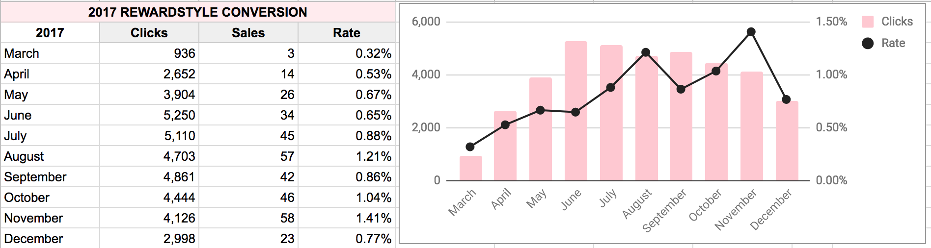 Rewardstyle Conversion Rates 2017