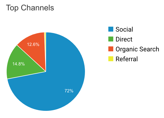 Traffic Sources January 2018