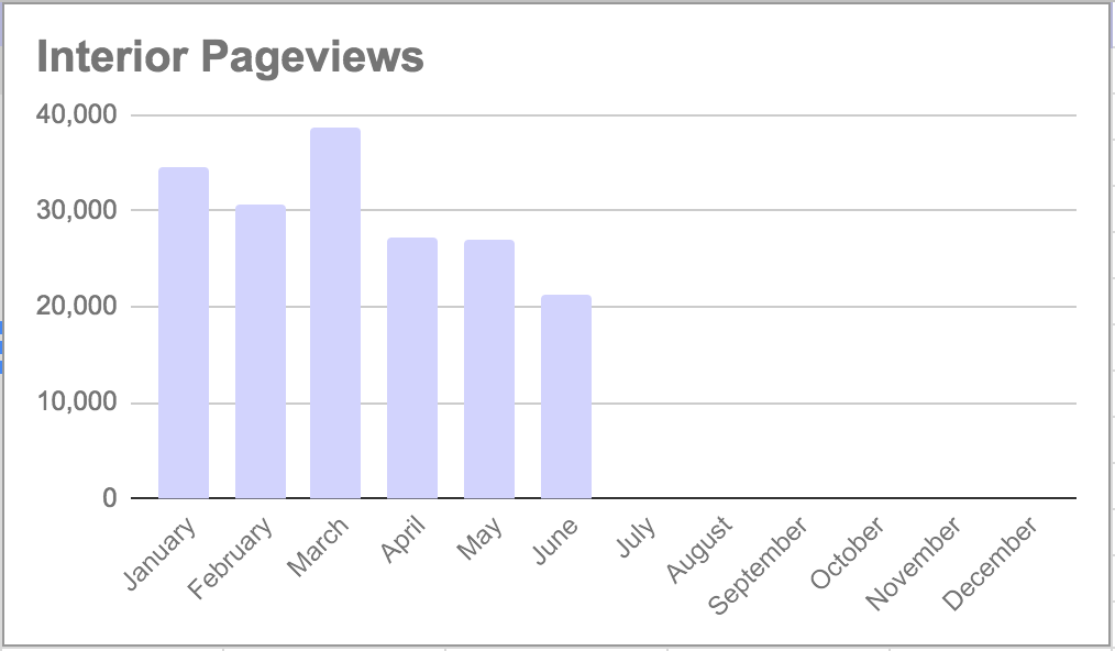 Home Decor Blog Pageviews June 2018