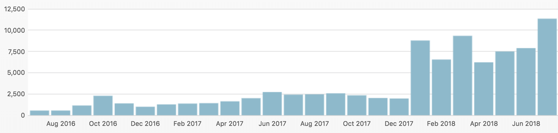 Travel Blog Traffic