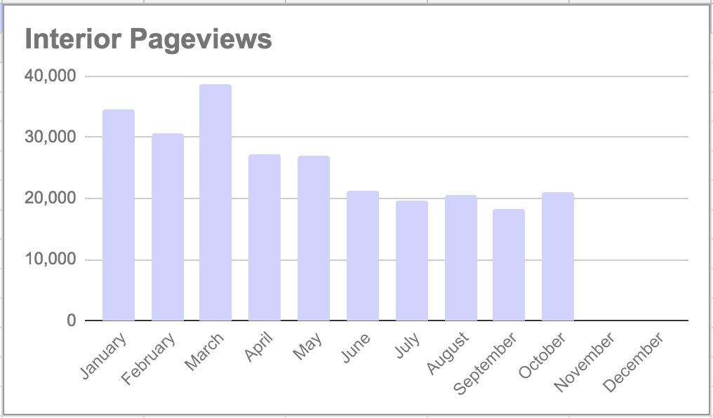 Home Decor Blog Pageviews