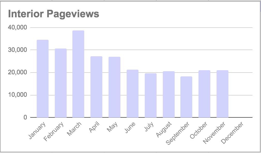 Home Decor Blog Pageviews