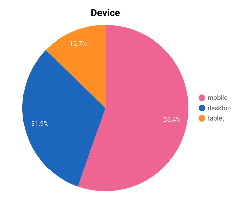 2018 Blog Audience By Device