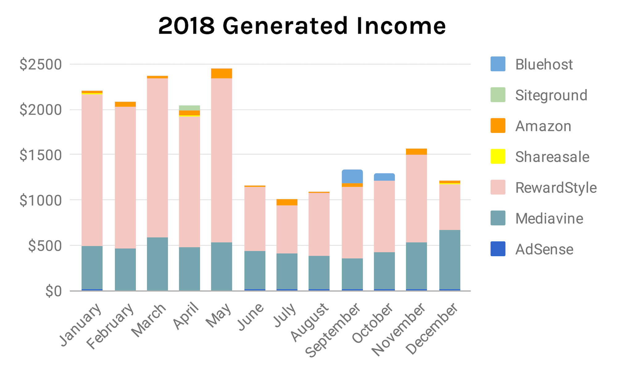 2018 Generated Income