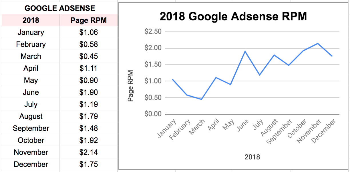 2018 Google Adsense RPMs