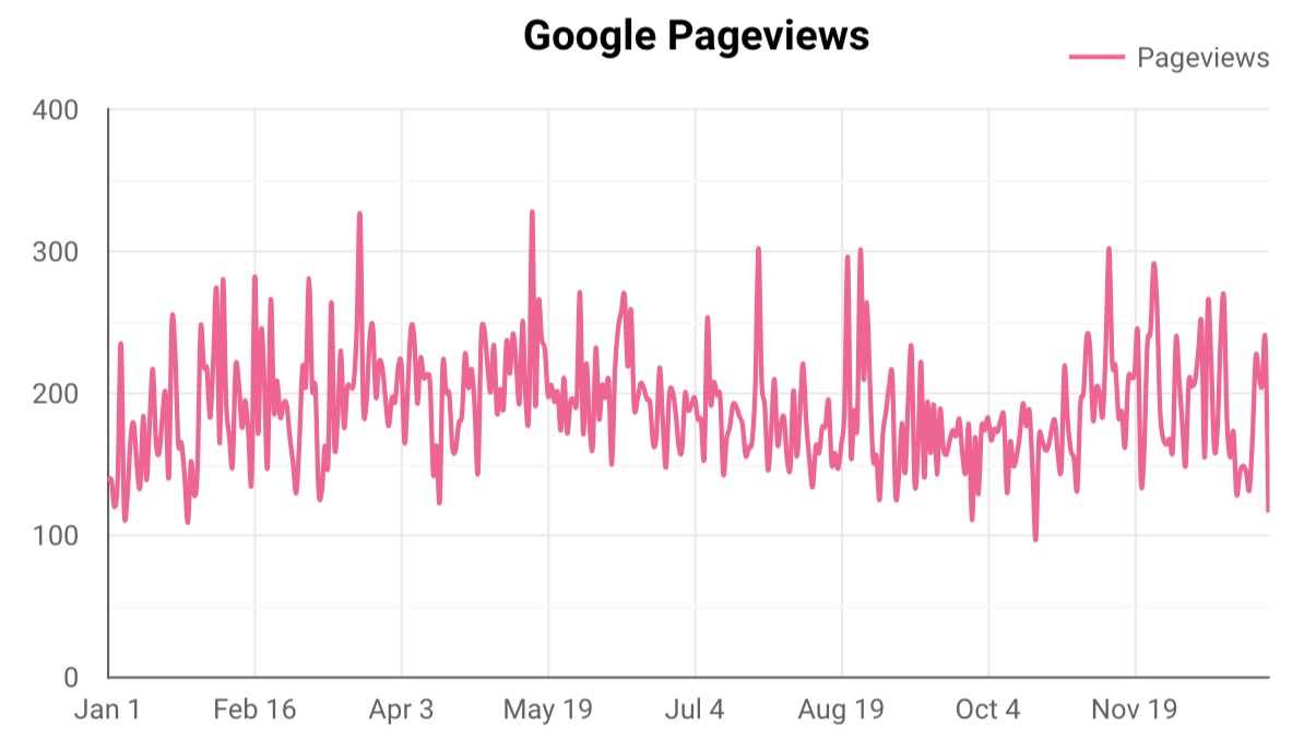 2018 Google Pageviews