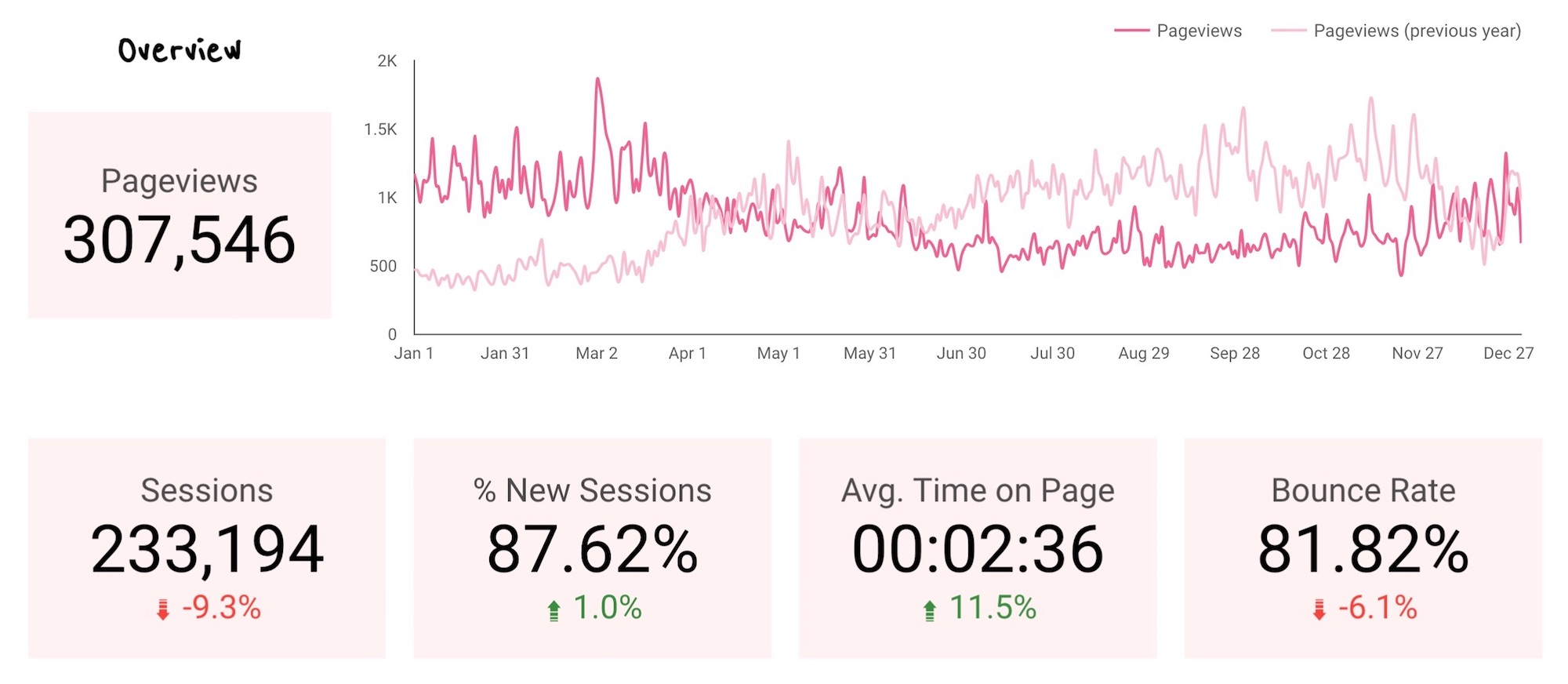 2018 Home Decor Blog Pageviews, Time On Page, Bounce Rate And More