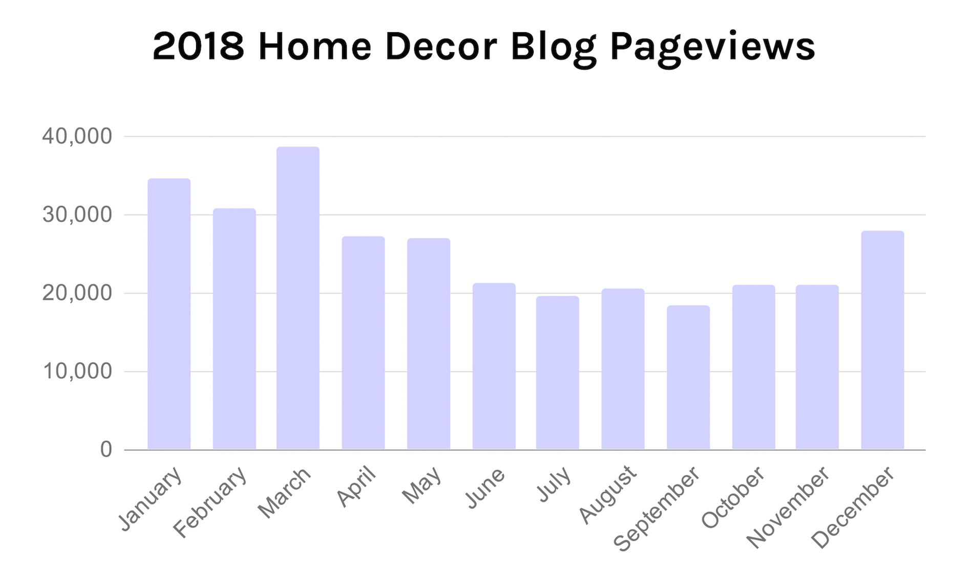2018 Home Decor Blog Pageviews