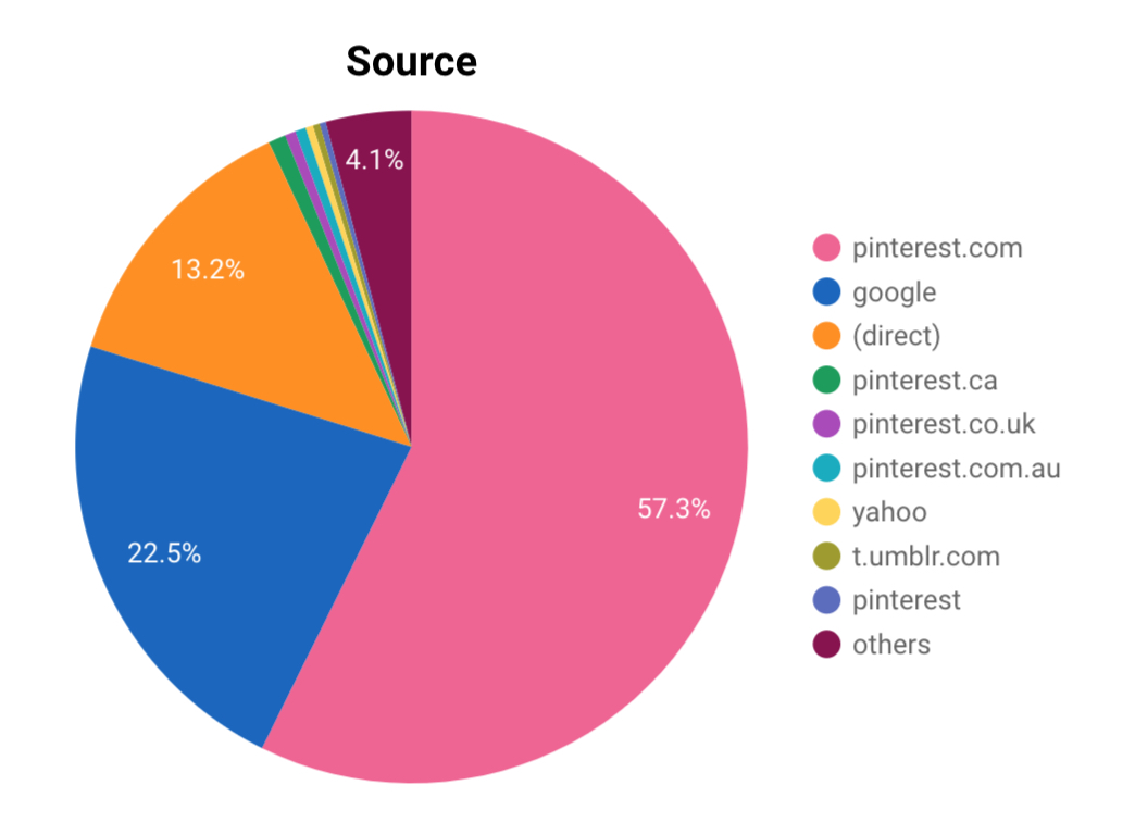 2018 Home Decor Pageviews By Source