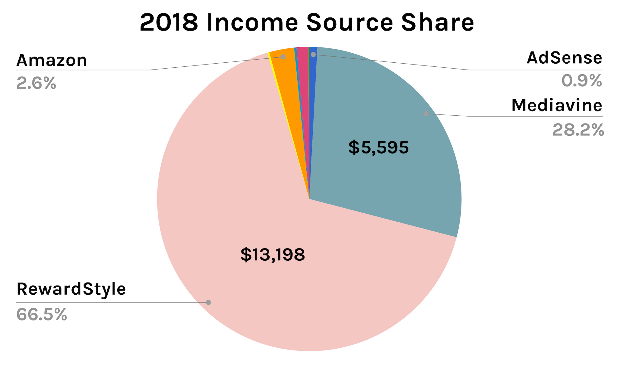 2018 Income Source Share