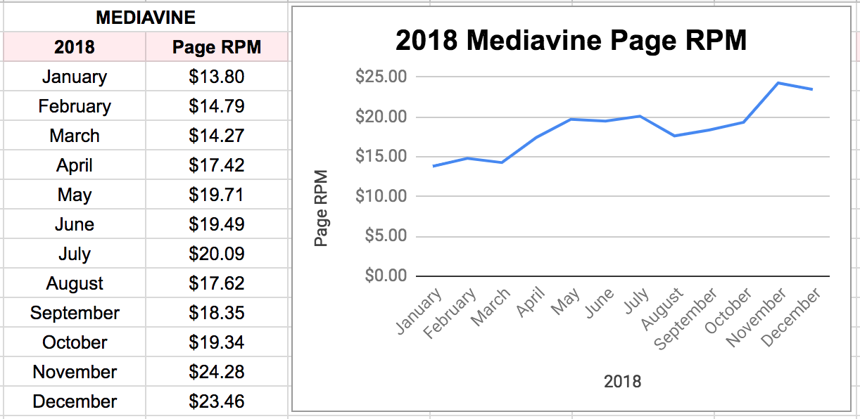 2018 Mediavine RPMs