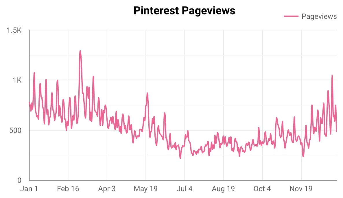 2018 Pinterest Pageviews