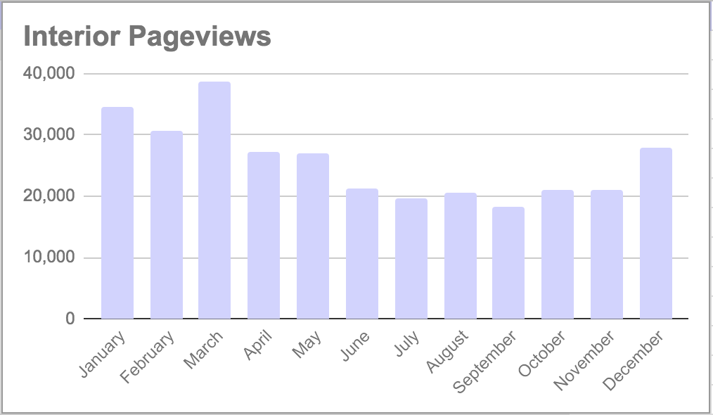 December 2018 Blog Pageviews