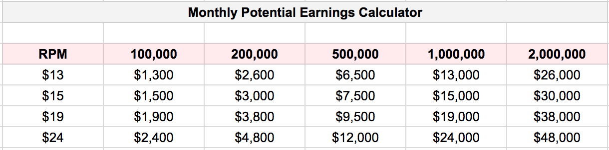 Display Ads Potential Earnings by RPM and Pageviews