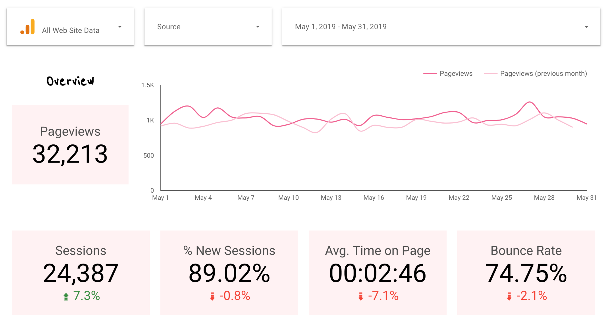 Home Decor Blog Traffic May 2019