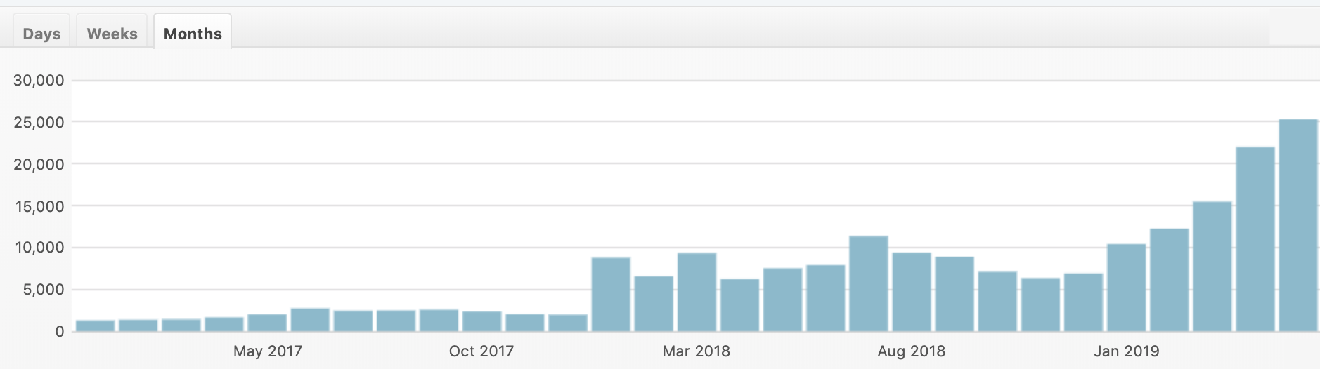 Monthly Traffic Travel Blog May 2019