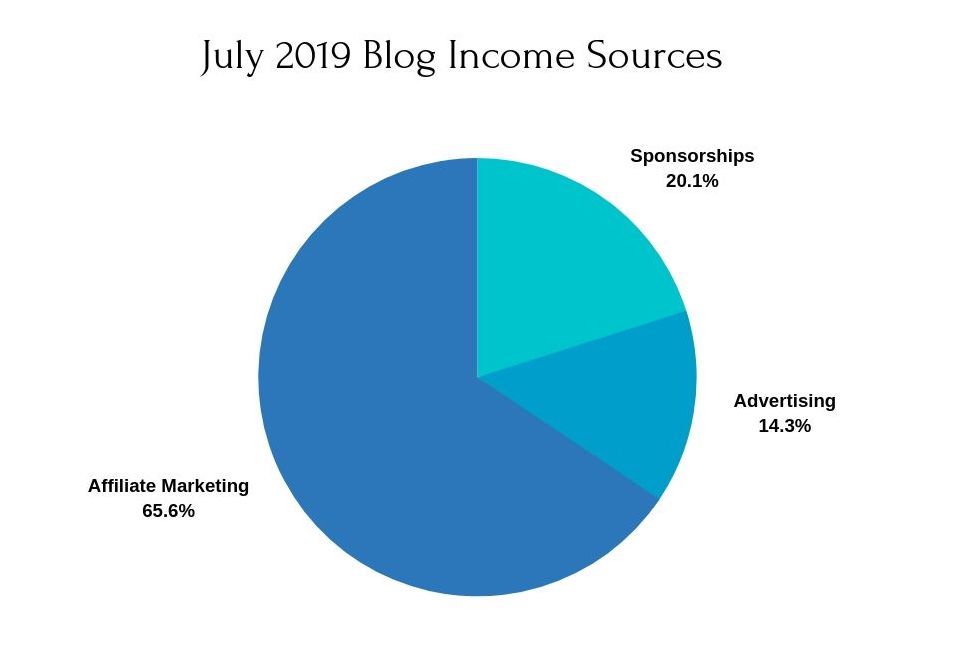July 2019 Blog Income Sources