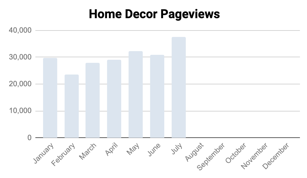 July 2019 Home Decor Blog Pageviews