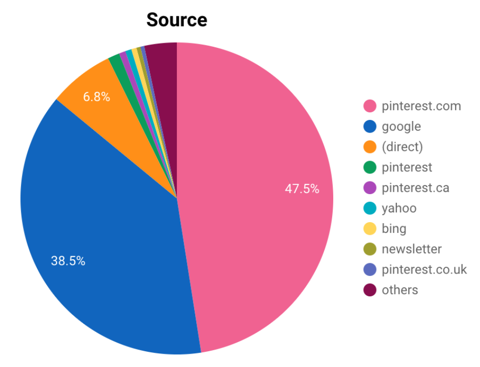 July 2019 Home Decor Blog Traffic Sources