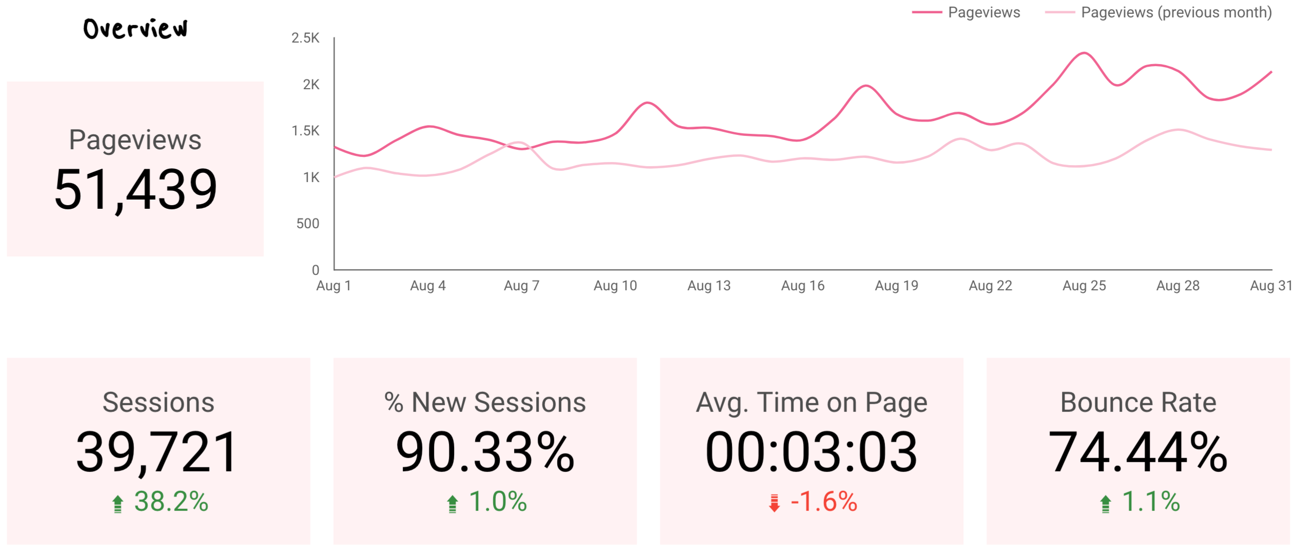 Home Decor Blog August 2019 Blog Traffic Stats