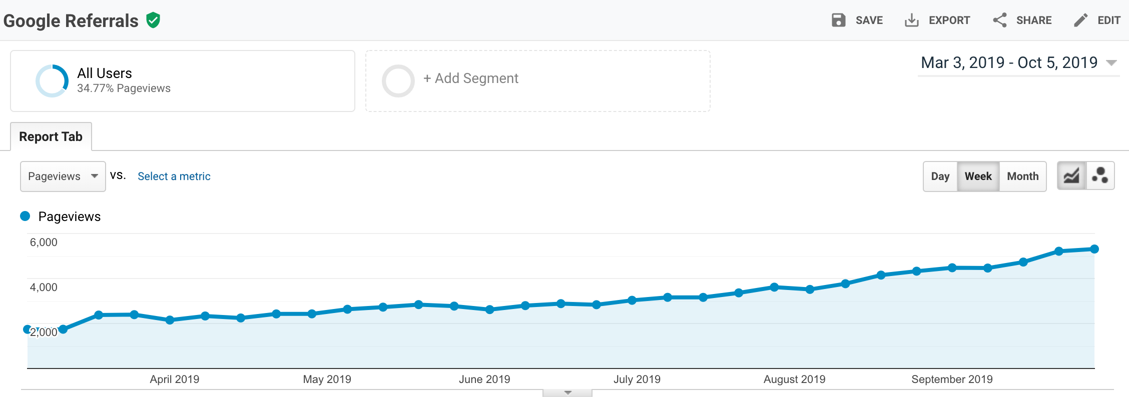 Google Referrals March -  October 2019 Home Decor Blog