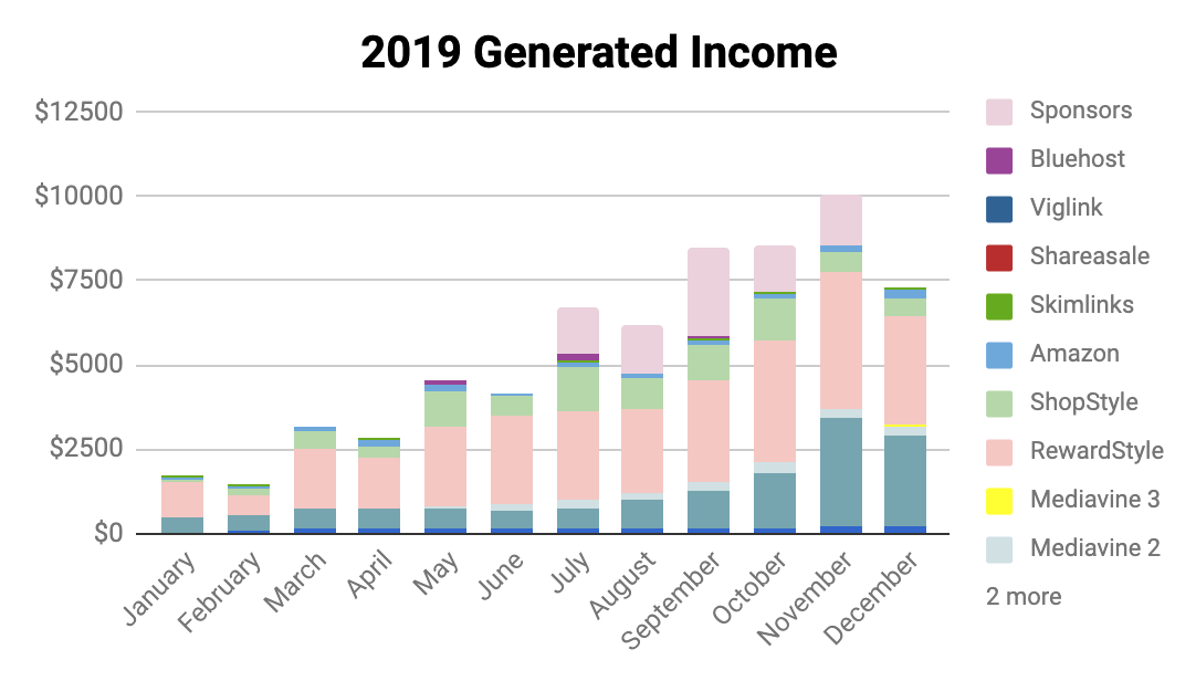 2019 Generated Income