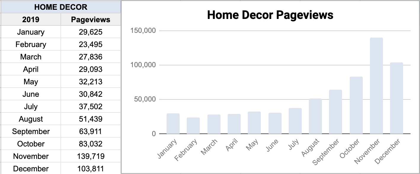 2019 Home Decor Blog Traffic