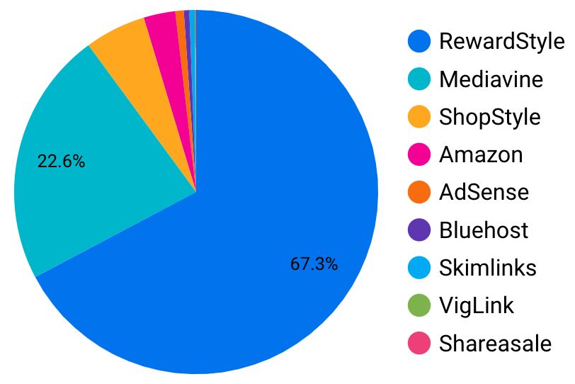 Blog Income by Company