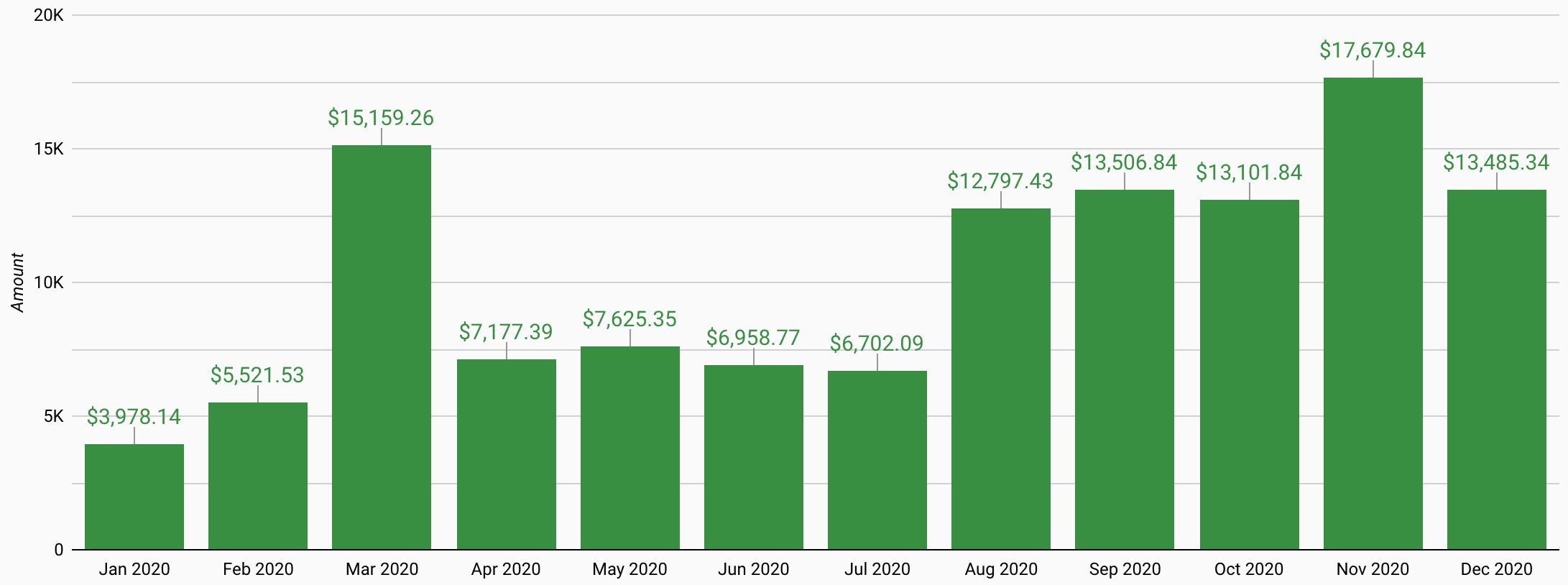 2020 Blog Revenue by Month