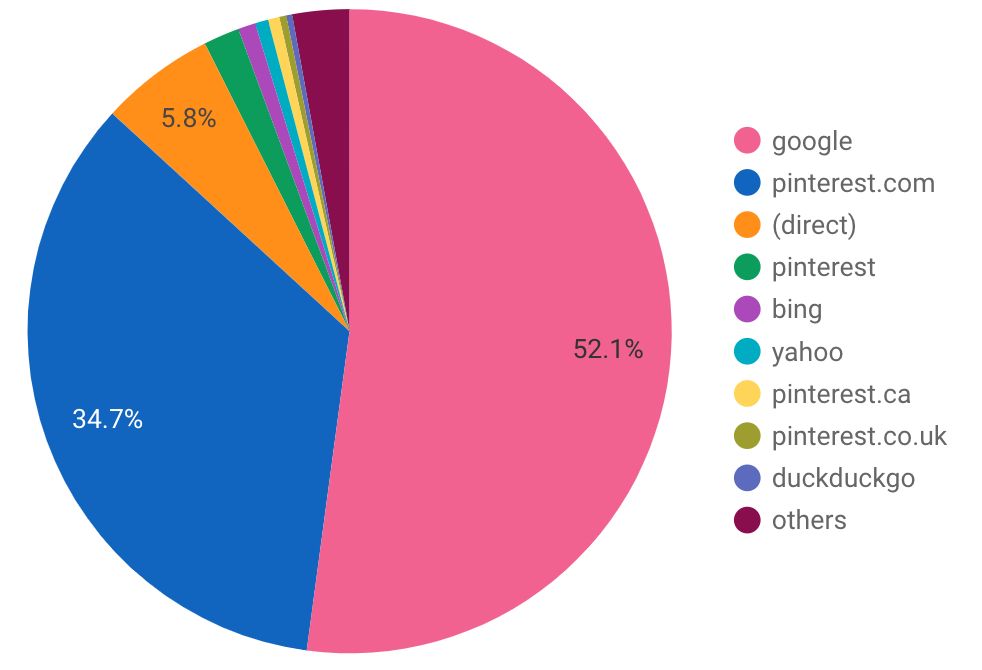 2020 Blog Traffic Sources