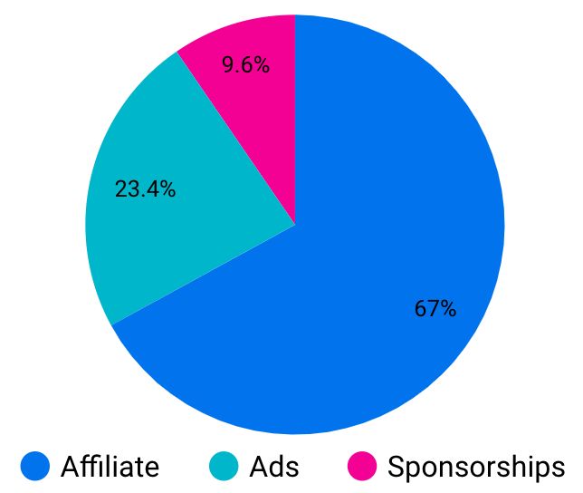 Types of Blog Revenue