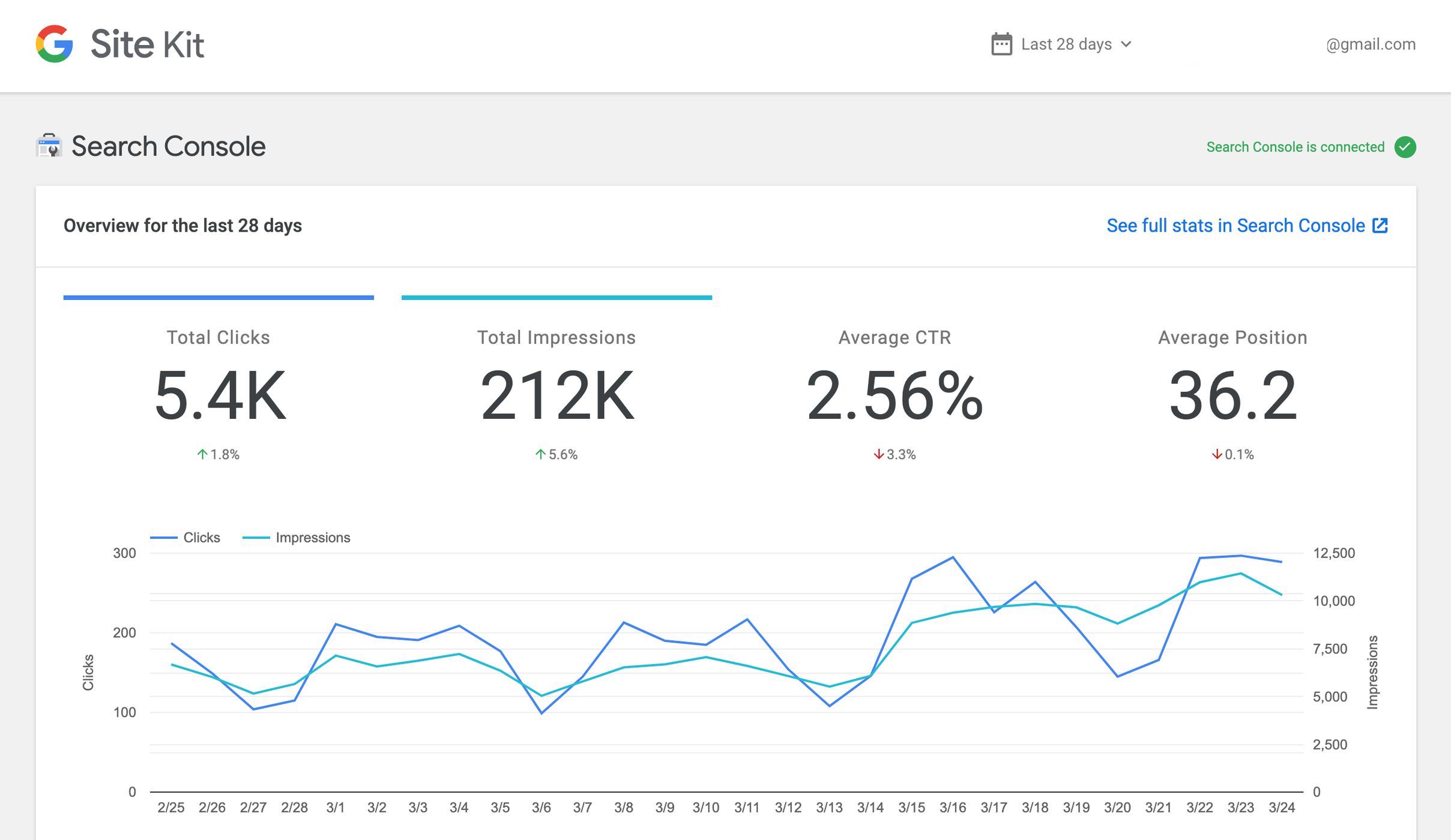 Google Site Kit Search Console Reports in WordPress