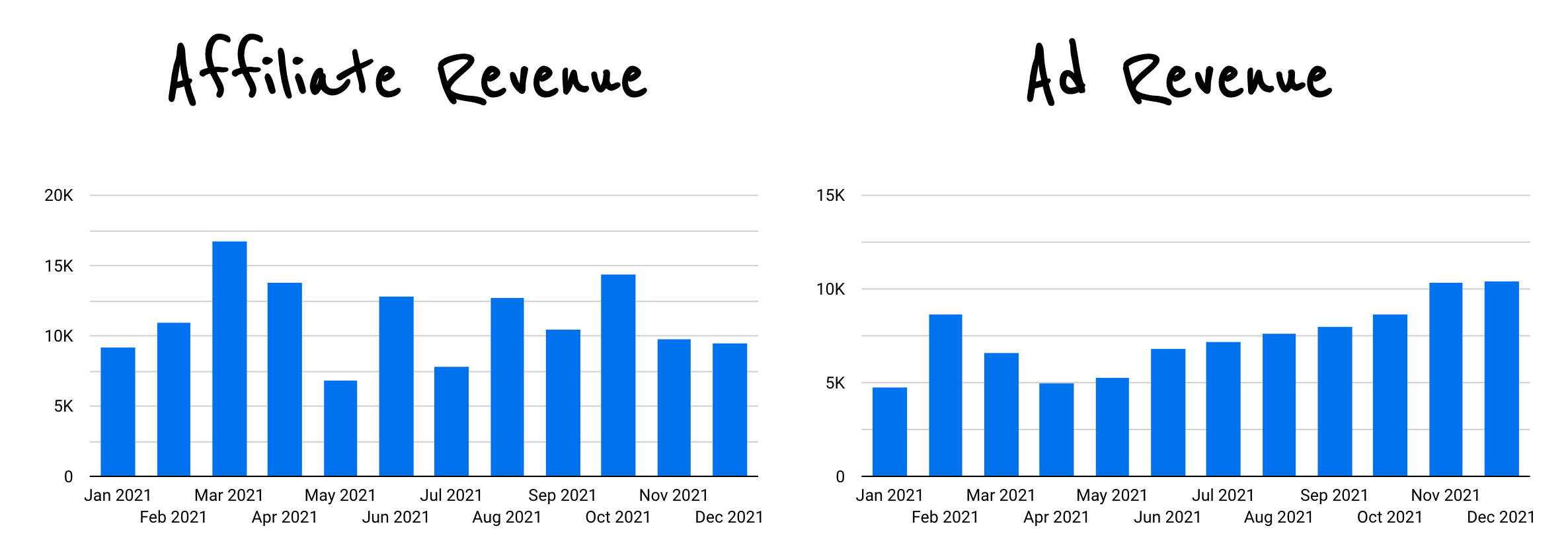 2021 Blog Ad vs Affiliate Revenue